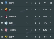 9you娱乐-包含拉齐奥主场豪取三分，积分榜上升的词条