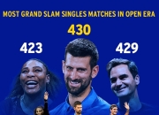 九游娱乐官方-关于意大利网球队横扫美国网球队，德约科维奇爆发神勇的信息