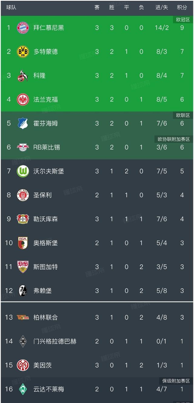 沃尔夫斯堡主场失利积分榜排名下滑的简单介绍 沃尔夫斯堡主场失利积分榜排名下滑的简单介绍